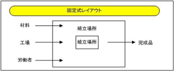 固定式レイアウト