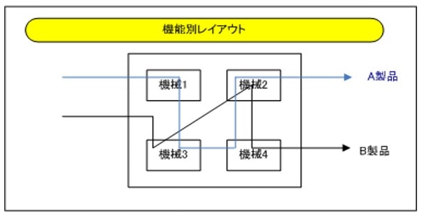 機能別レイアウト