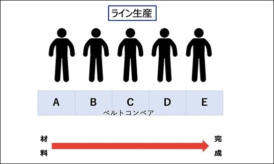 ライン生産方式