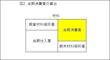 図2当期中材料消費高算出方法