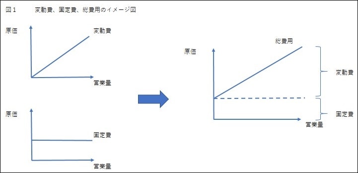 図1変動費･固定費･総費用のイメージ図