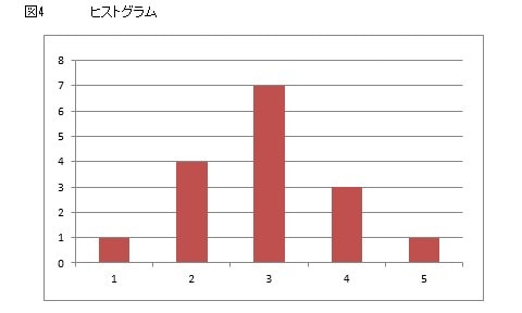 図4ヒストグラム