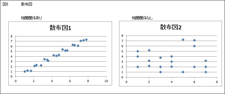 図5散布図