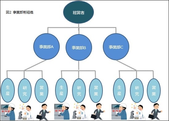 図2事業部制組織