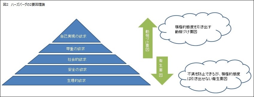 図2ハーズバーグの2要因理論