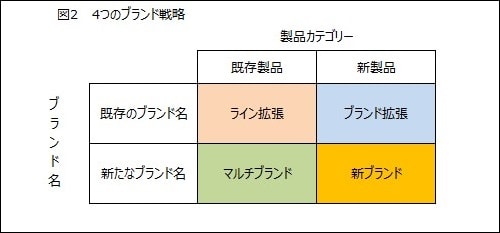 図2:4つのブランド戦略