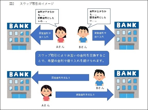 図2スワップ取引