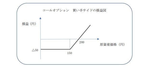 コールオプション買い手サイド損益図