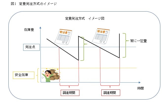 図1定量発注方式