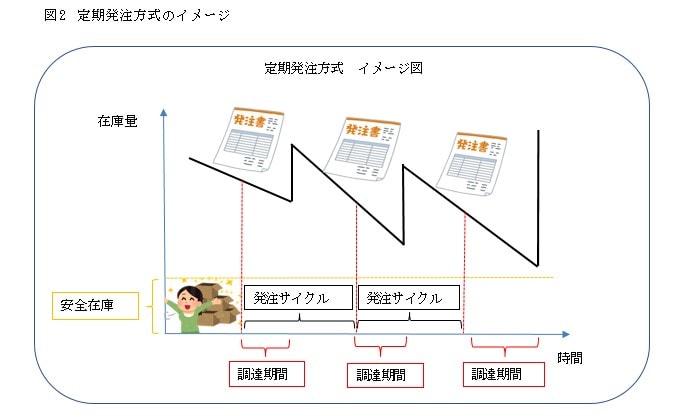 図2></noscript>定期発注方式