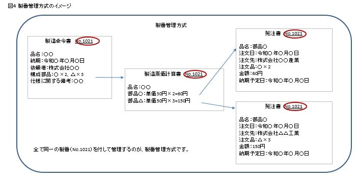 図4製番管理方式