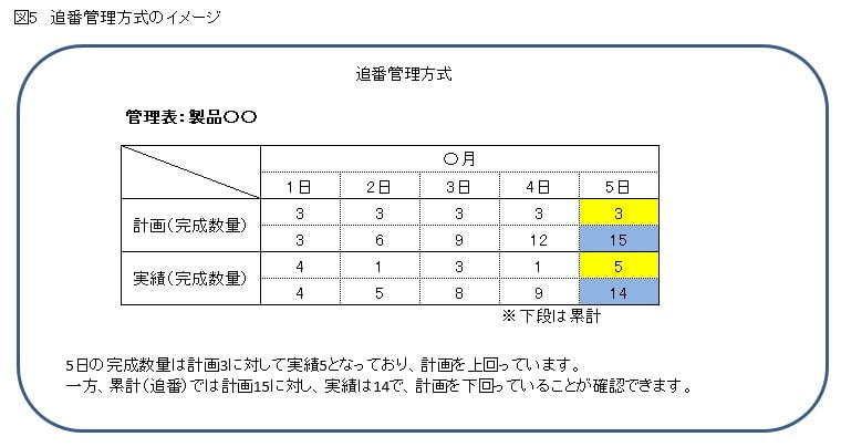 図5追番管理方式